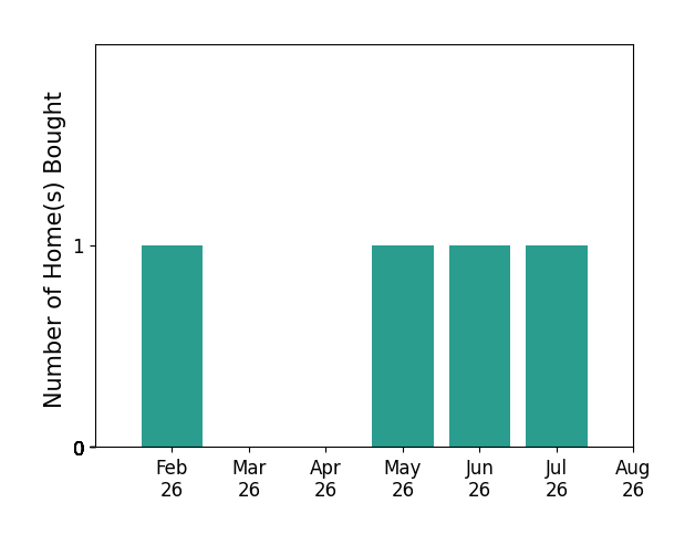 Bar chart of total home sales by Rick Mohr over the past 12 months