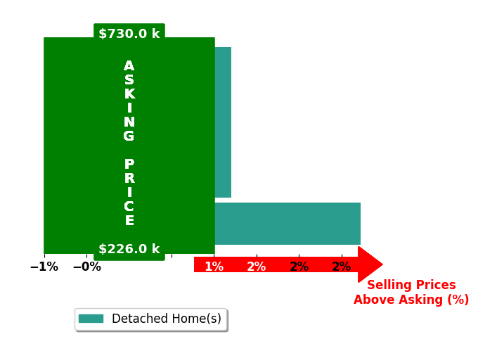 Bar chart comparing asking price vs selling price for Angela Fritz