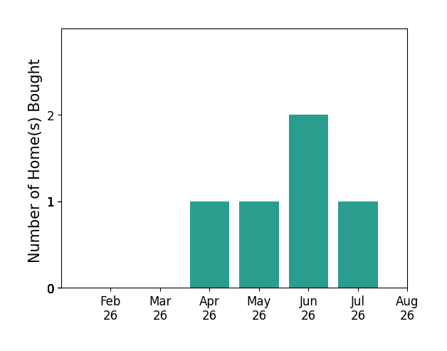 Bar chart of total home sales by Justin Williams over the past 12 months
