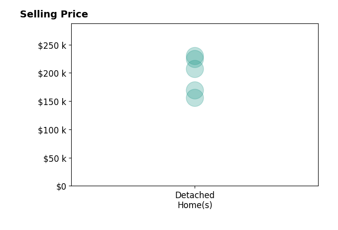 Histogram of home sales price ranges for Justin Williams
