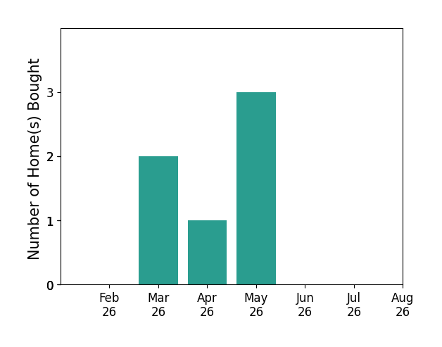 Bar chart of total home sales by Jaemi Poncy over the past 12 months