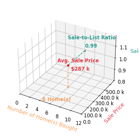 Chart showing sale-to-list price ratio for Jaemi Poncy