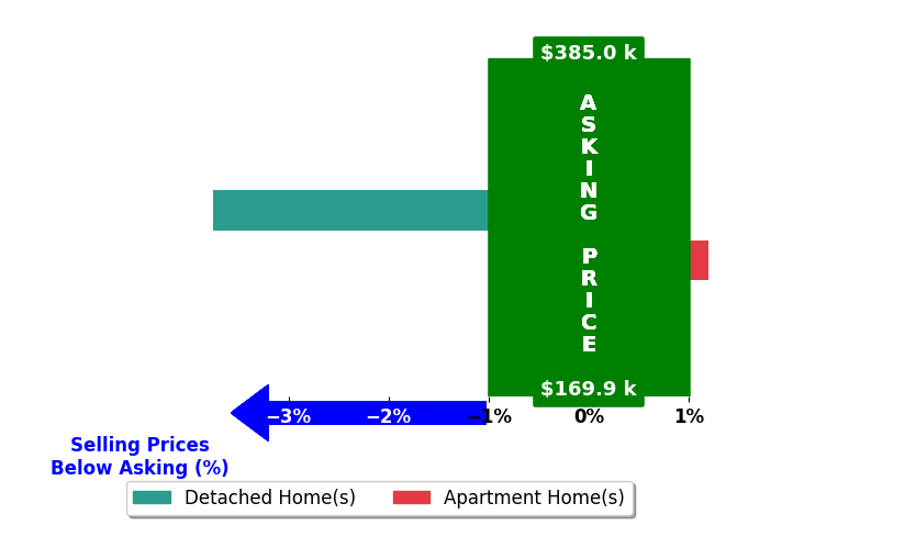 Bar chart comparing asking price vs selling price for James Horstman