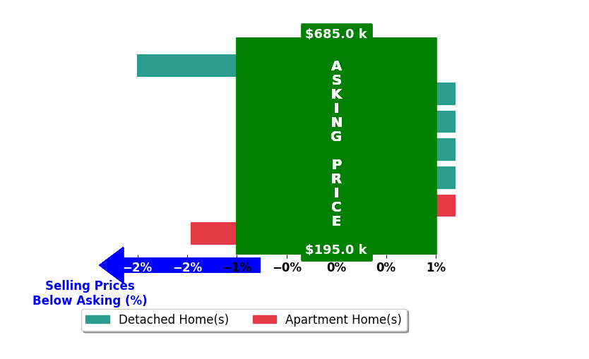 Bar chart comparing asking price vs selling price for Dustin Rankin