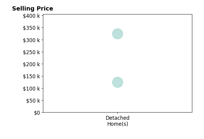 Histogram of home sales price ranges for Tori Shanks