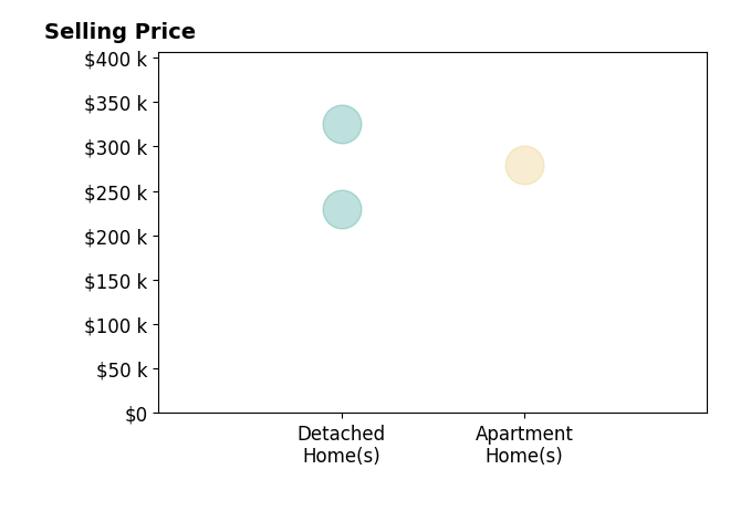 Histogram of home sales price ranges for Michelle Spiker