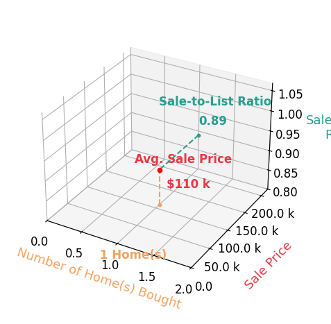 Chart showing sale-to-list price ratio for Tabitha Kephart