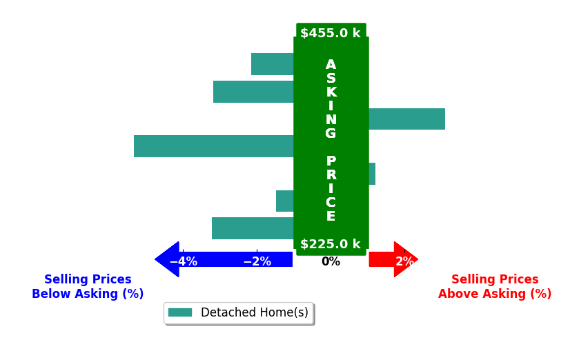 Bar chart comparing asking price vs selling price for Kylie Martin