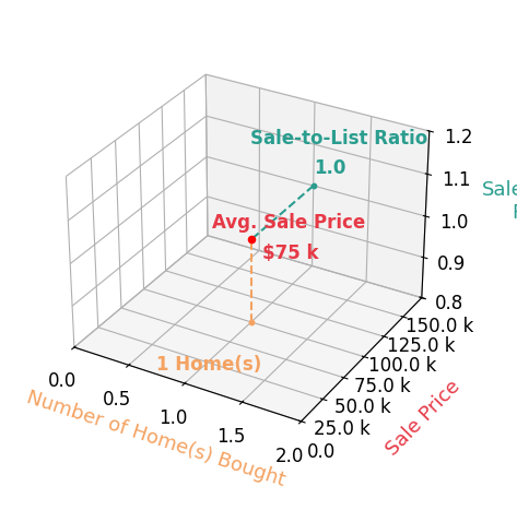 Chart showing sale-to-list price ratio for Kimberly Cunningham