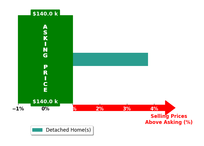 Bar chart comparing asking price vs selling price for Kody Stowell
