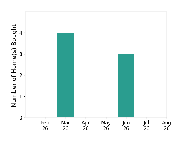Bar chart of total home sales by Diana Duron over the past 12 months