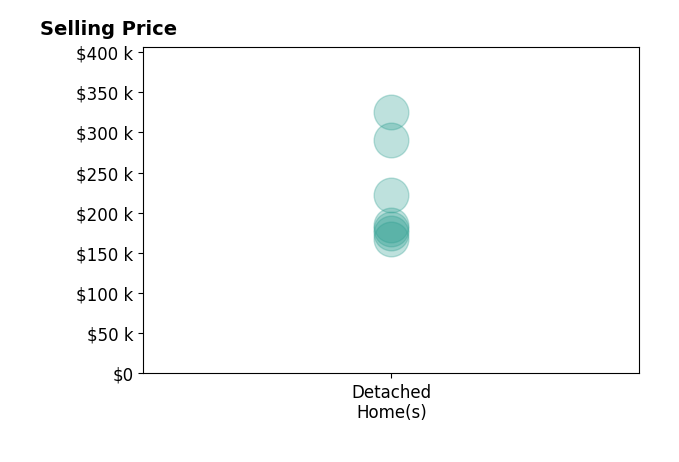 Histogram of home sales price ranges for Diana Duron