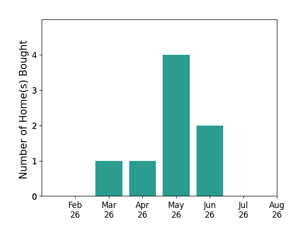 Bar chart of total home sales by Julia Mena over the past 12 months