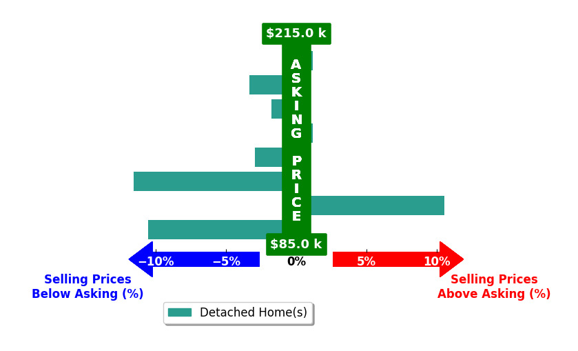 Bar chart comparing asking price vs selling price for Julia Mena