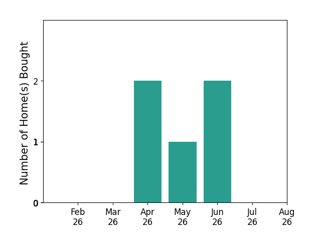 Bar chart of total home sales by Holly Adams over the past 12 months