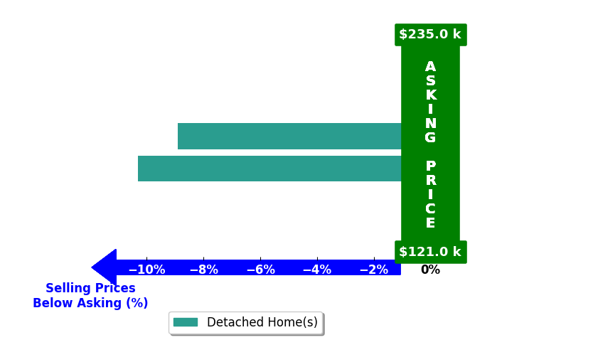 Bar chart comparing asking price vs selling price for Michael Volquardsen
