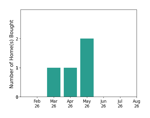 Bar chart of total home sales by Kevin Snyder over the past 12 months