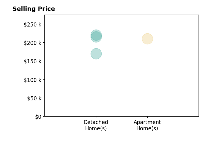 Histogram of home sales price ranges for Kevin Snyder