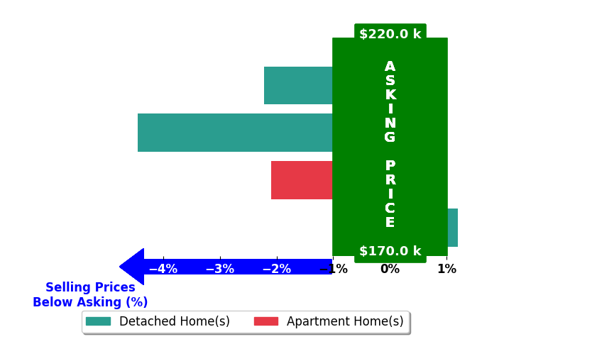 Bar chart comparing asking price vs selling price for Kevin Snyder