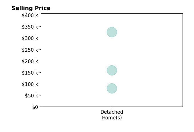 Histogram of home sales price ranges for Tracy Moser