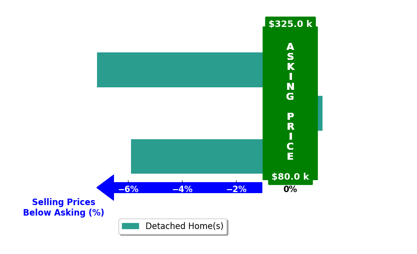 Bar chart comparing asking price vs selling price for Tracy Moser