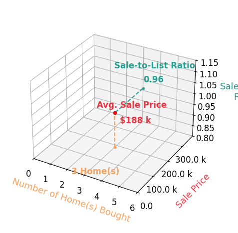 Chart showing sale-to-list price ratio for Tracy Moser