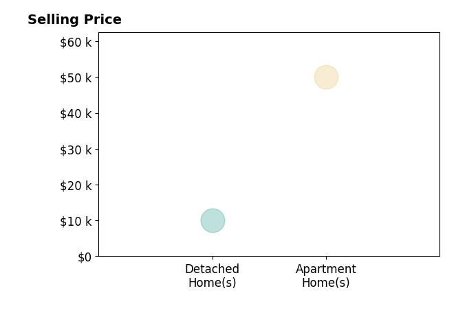 Histogram of home sales price ranges for Robin Good