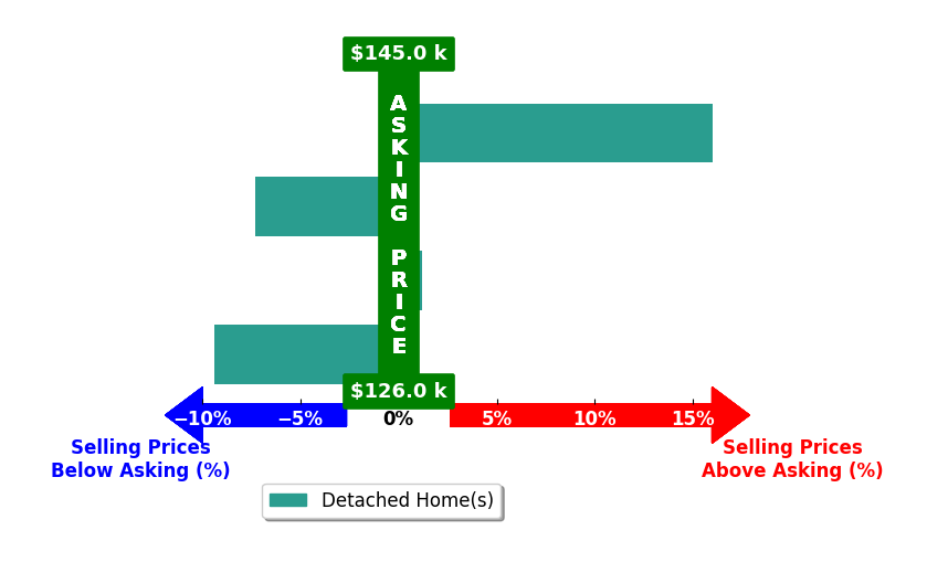 Bar chart comparing asking price vs selling price for Carey Jensen