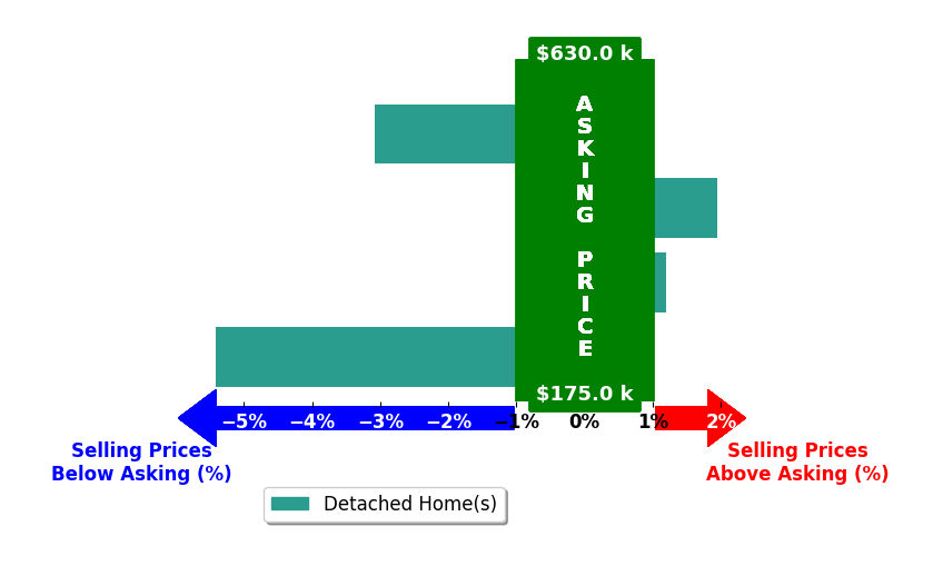 Bar chart comparing asking price vs selling price for Jason M James  James