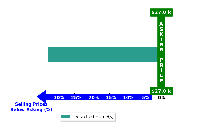 Bar chart comparing asking price vs selling price for Riley Dollen