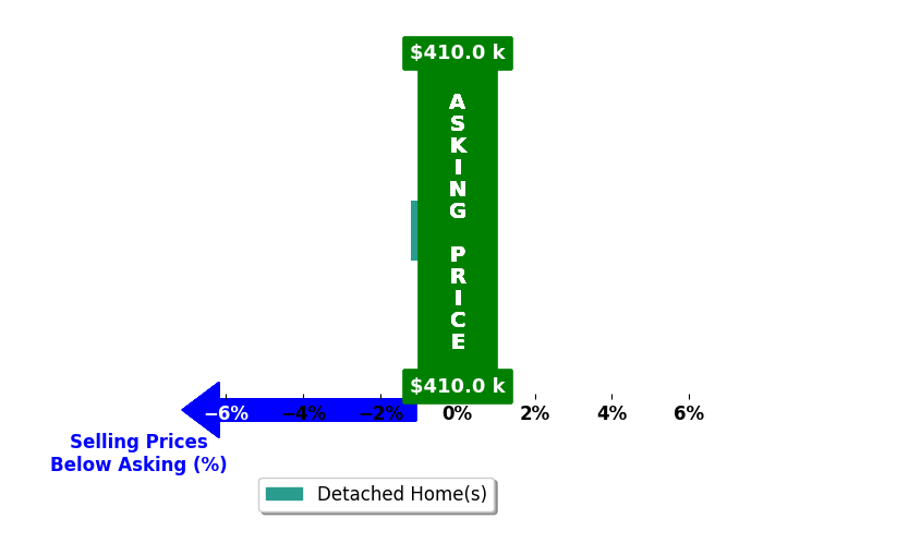 Bar chart comparing asking price vs selling price for Aaron Stoltz
