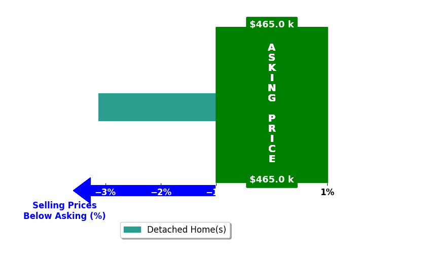 Bar chart comparing asking price vs selling price for Brendan Foughty