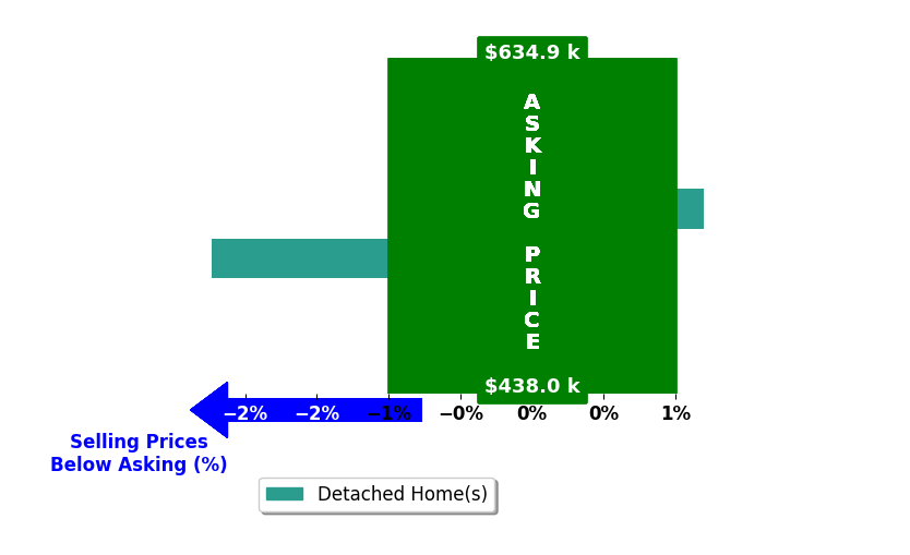 Bar chart comparing asking price vs selling price for Sharon Thompson