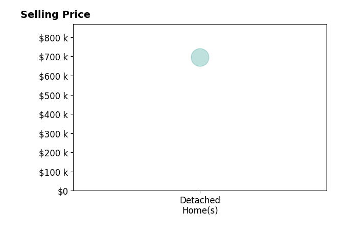 Histogram of home sales price ranges for Cherri Vos