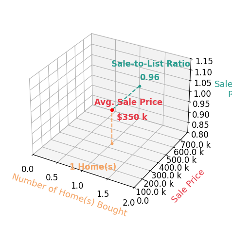 Chart showing sale-to-list price ratio for Kelsey Boot
