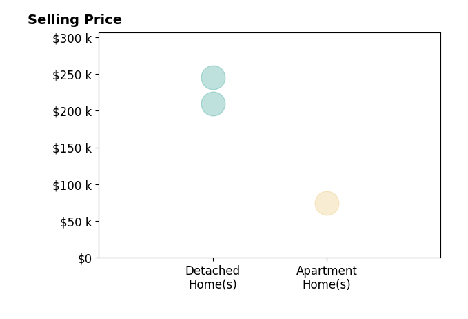 Histogram of home sales price ranges for Terry Adams