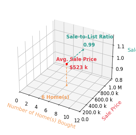 Lynette Hanzlicek helped buy 6 homes with an average sale price of $523K and an average sale-to-list ratio of 99.4%.