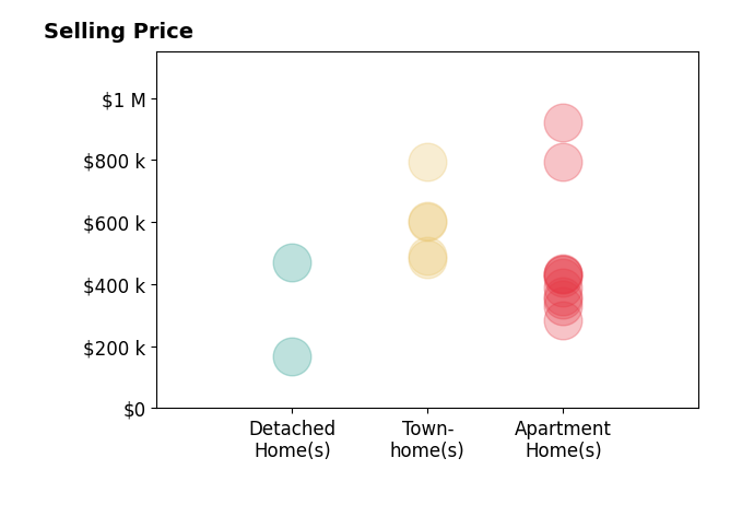 Other MLS NonREcolorado's purchased homes include townhomes from $480K to $796K, apartment homes from $285K to $920K, detached homes from $167K to $470K.