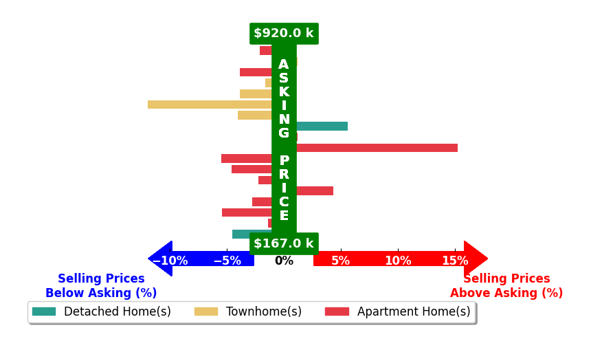 Other MLS NonREcolorado's purchased homes closed 1.5% below asking on average, with 3 homes above, 13 below, and 2 at asking price.
