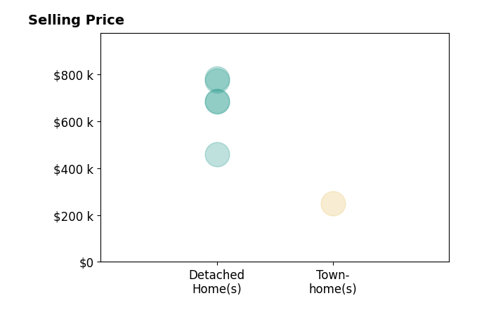 Zana Leiferman's purchased homes include detached homes from $460K to $781K, townhomes at $250K.