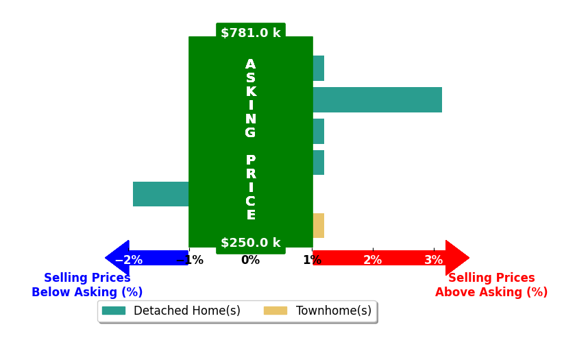 Zana Leiferman's purchased homes closed 0.2% above asking on average, with 1 homes above, 1 below, and 4 at asking price.