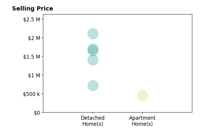 Candace NewloveMarrs's purchased homes include detached homes from $719K to $2.1M, apartment homes at $448K.