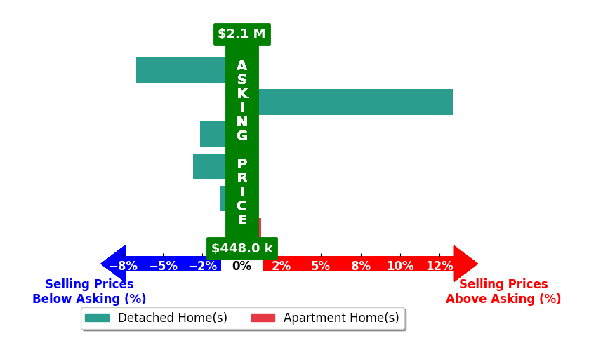 Candace NewloveMarrs's purchased homes closed 0.2% below asking on average, with 1 homes above, 4 below, and 1 at asking price.