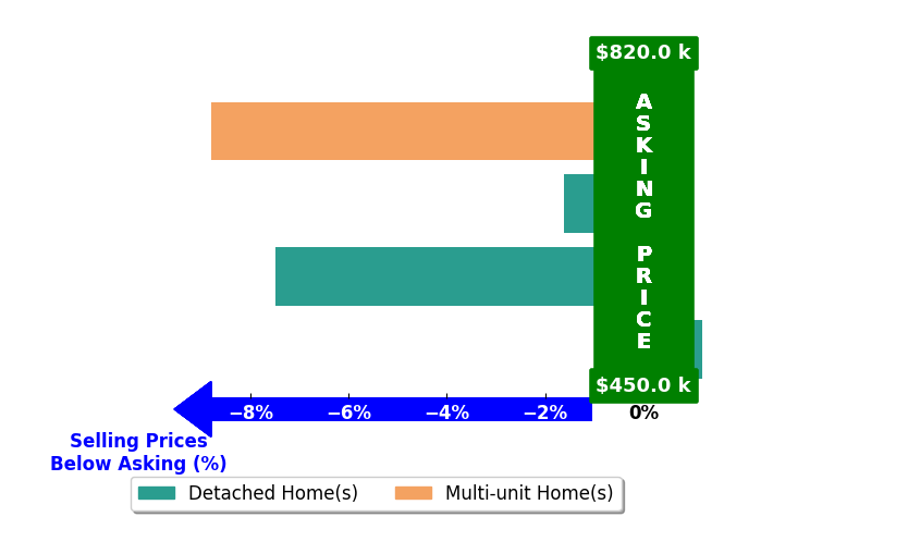 Brody Mendoza's purchased homes closed 4.5% below asking on average, with 0 homes above, 3 below, and 1 at asking price.
