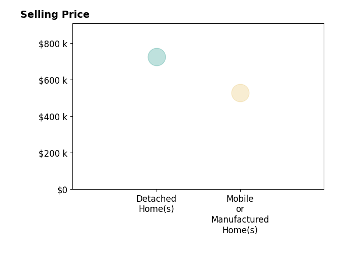Laura Mendoza's purchased homes include mobile or manufactured homes at $527K, detached homes at $725K.