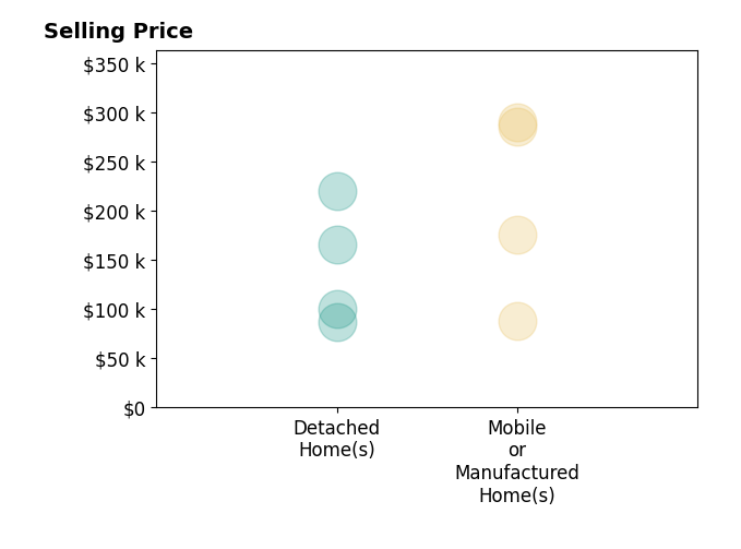 Kristy Miller's purchased homes include mobile or manufactured homes from $88K to $290K, detached homes from $86K to $220K.