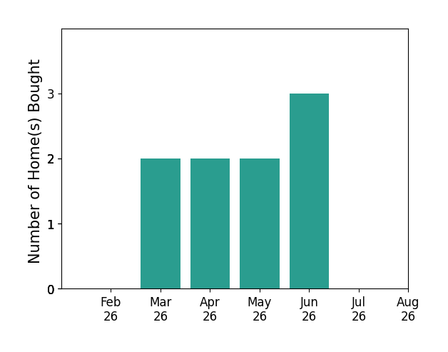 Laura Levy helped buy 2 homes in March 2026, 2 homes in April 2026, 2 homes in May 2026, 3 homes in June 2026, for a total of 9 homes.