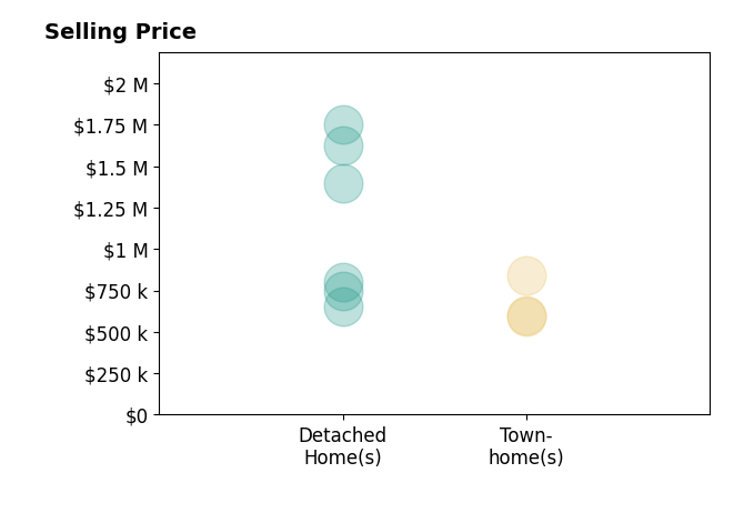 Tom Thomas's purchased homes include detached homes from $650K to $1.8M, townhomes from $590K to $840K.