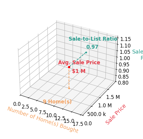 Tom Thomas helped buy 9 homes with an average sale price of $1000K and an average sale-to-list ratio of 97.1%.