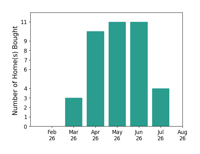 Jeffrey Johnson helped buy 3 homes in March 2026, 10 homes in April 2026, 11 homes in May 2026, 11 homes in June 2026, 4 homes in July 2026, for a total of 39 homes.
